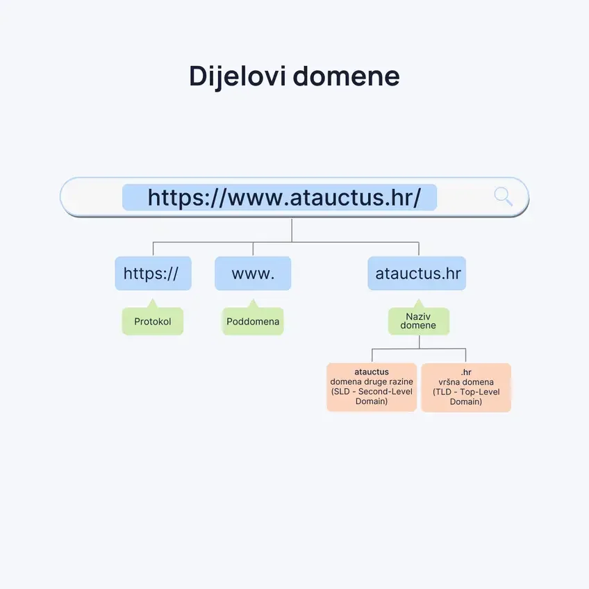 Dijelovi domene