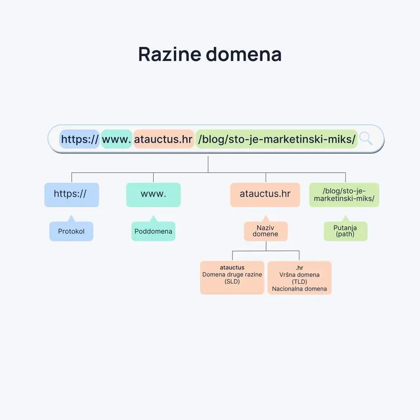 Razine domena