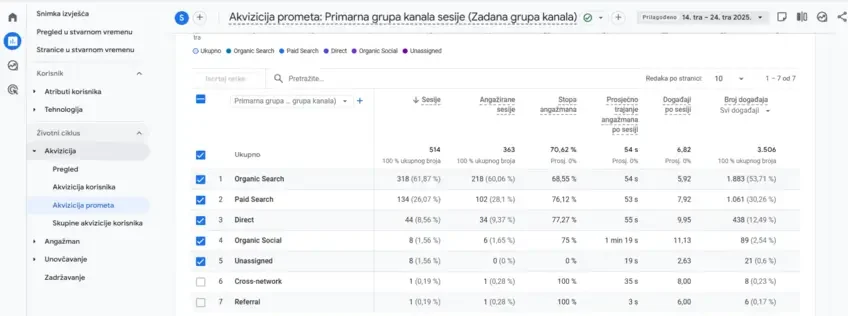 Akvizicija prometa u Google Analyticsu