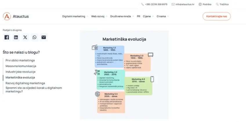 Blog Povijest digitalnog marketinga