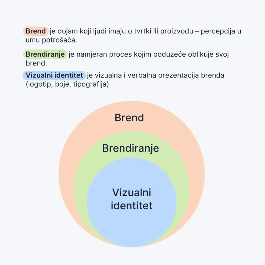 Brend, brendiranje i vizualni identitet