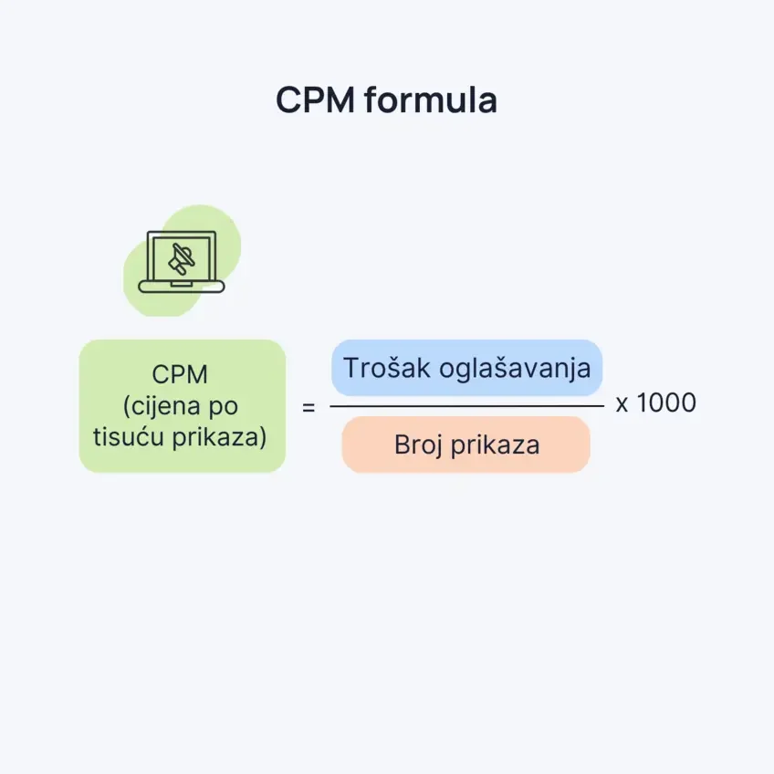 CPM formula
