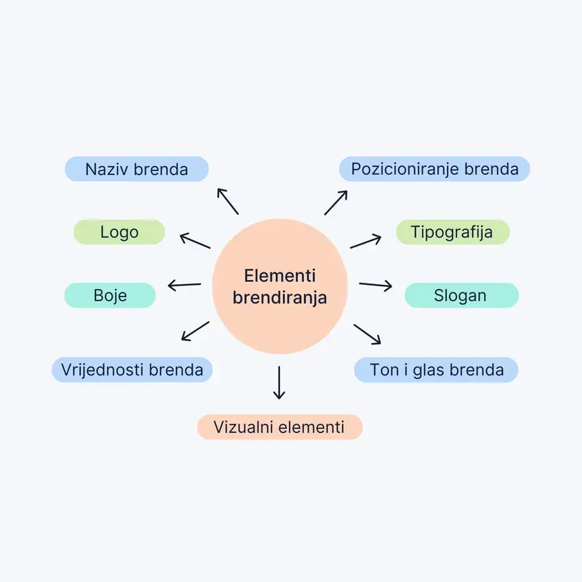 Elementi brendiranja