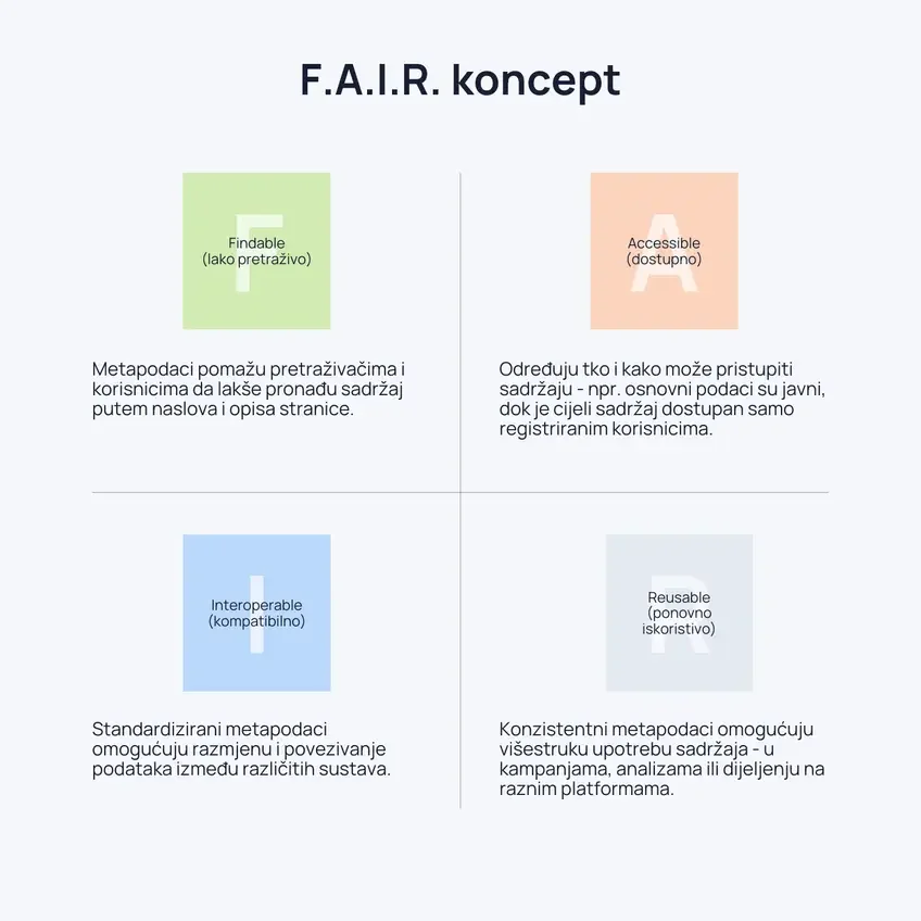 F.A.I.R. koncept