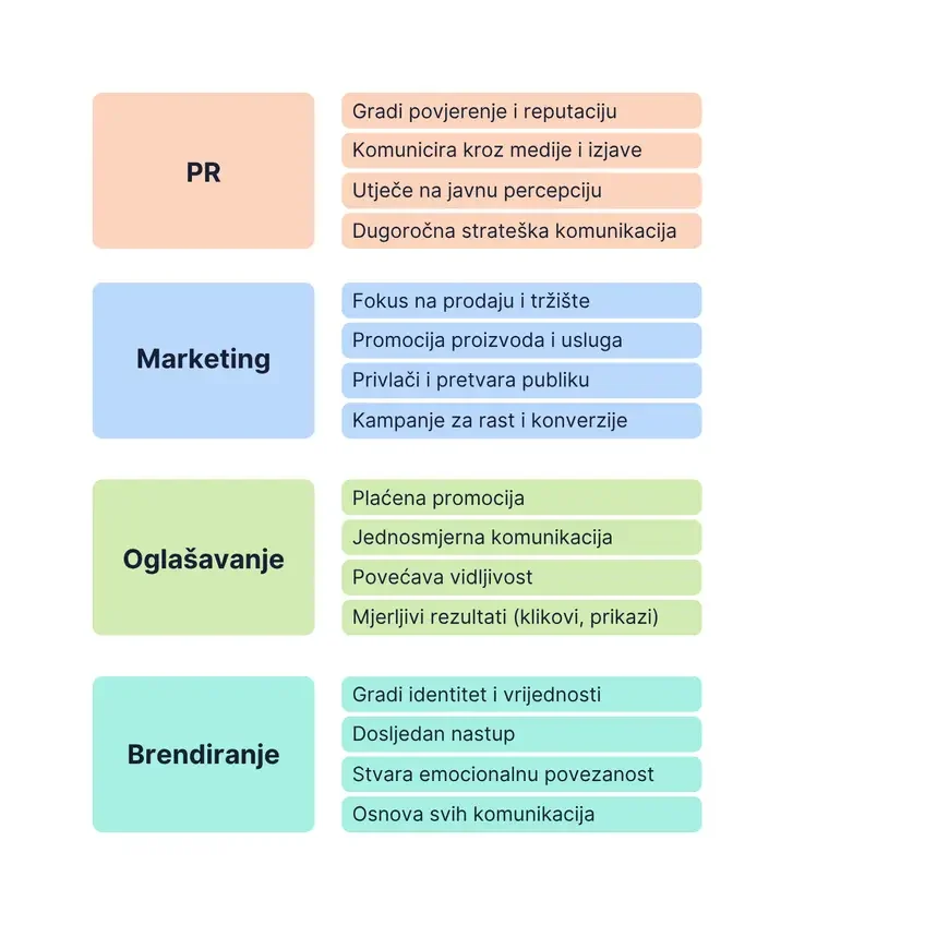 PR, Marketing, Oglašavanje i Brendiranje