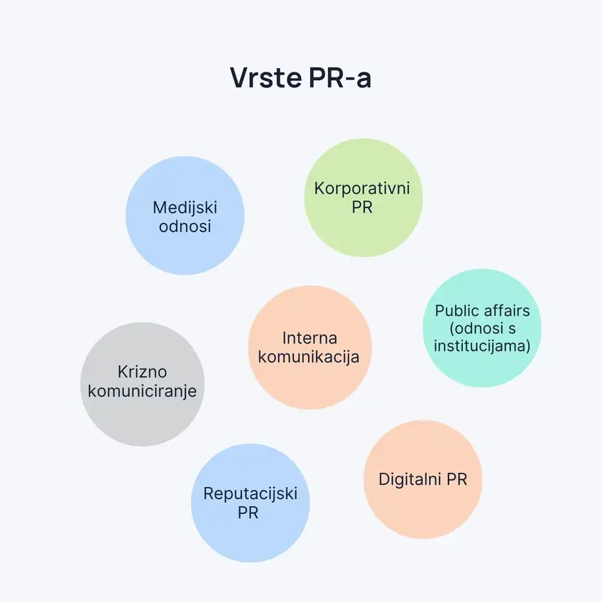Vrste PR-a