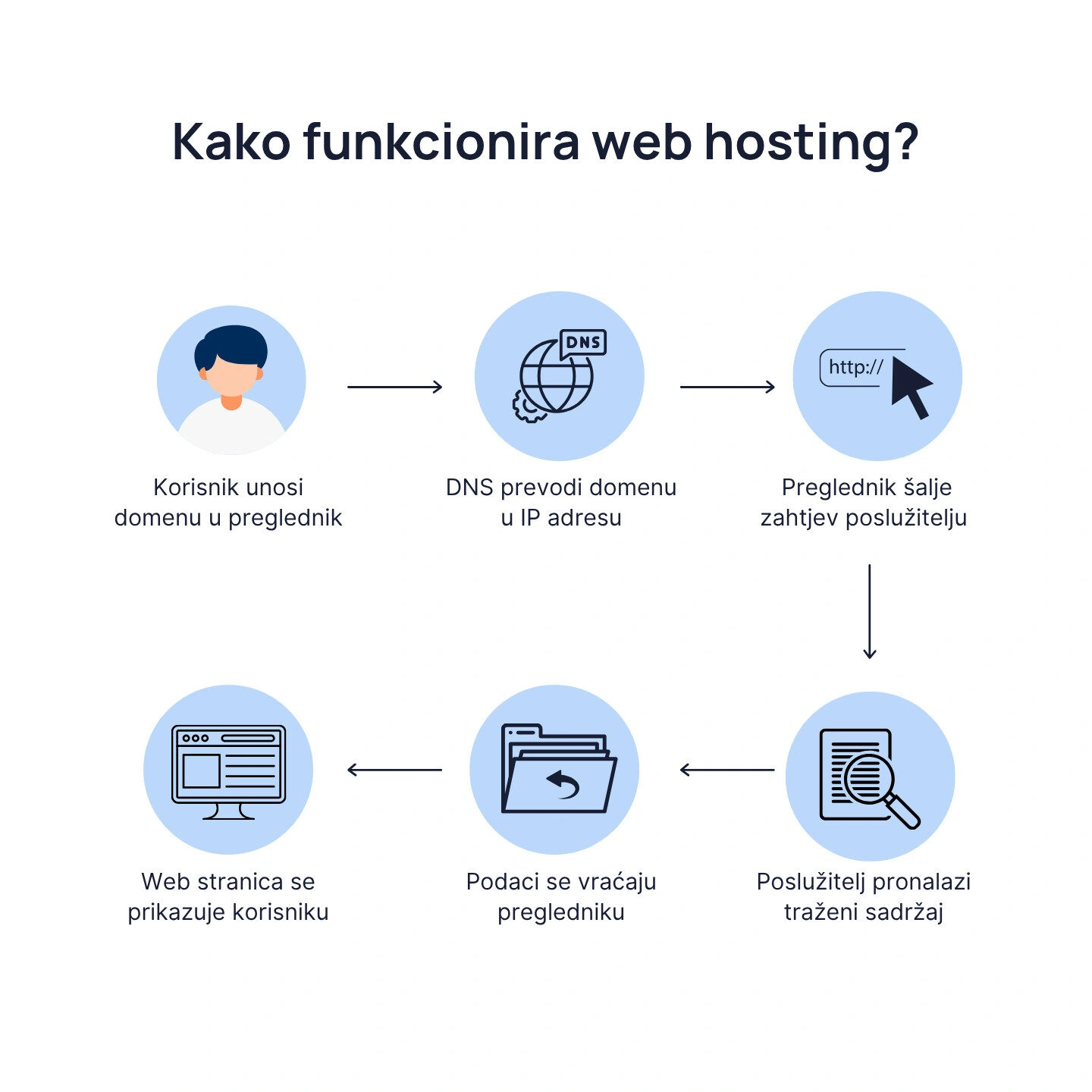 Kako funkcionira web hosting