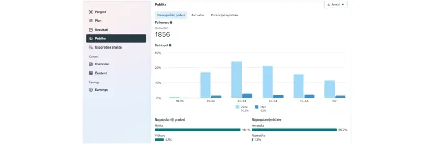 Meta Business Suite demografski podaci korisnika