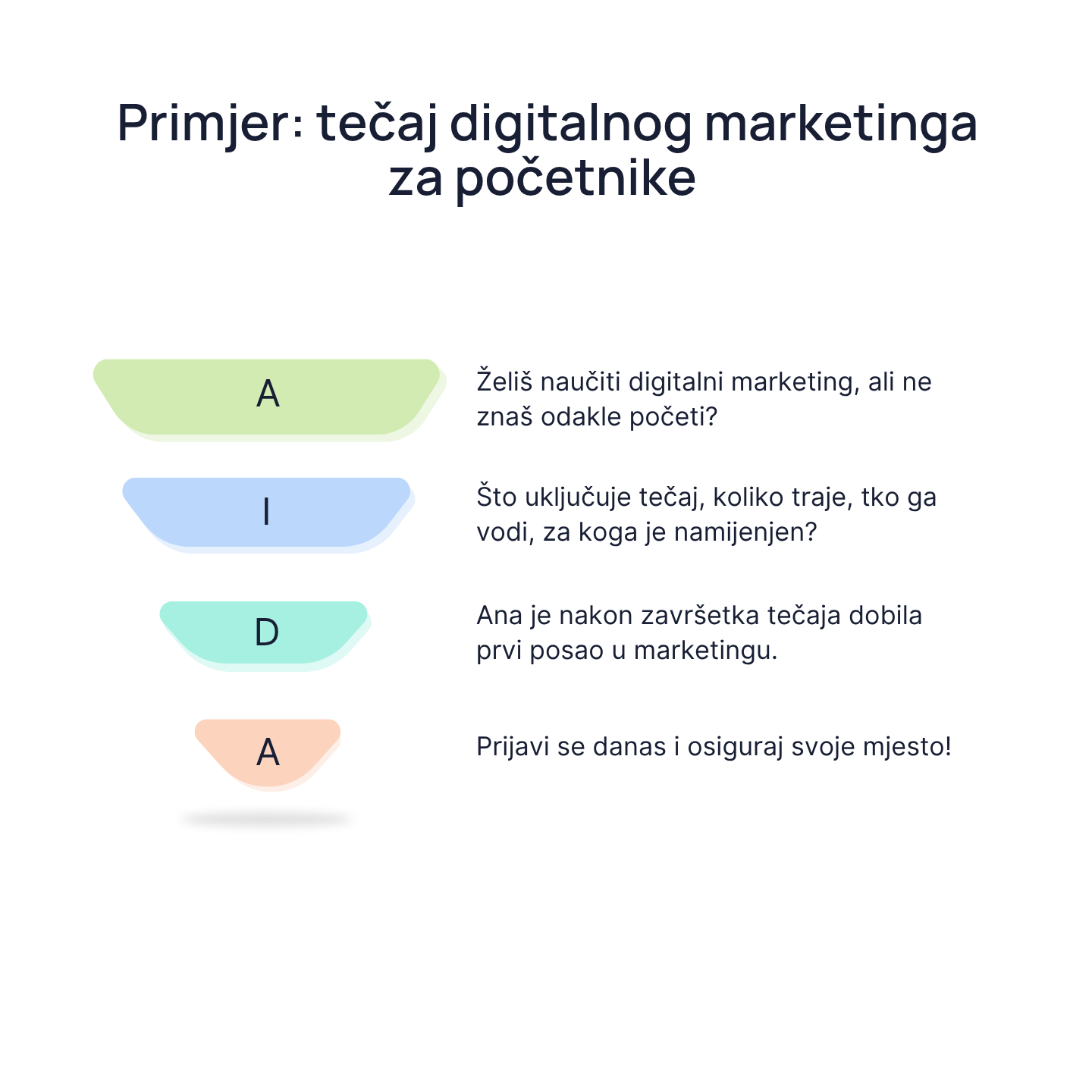 Primjer tečaj digitalnog marketinga za početnike