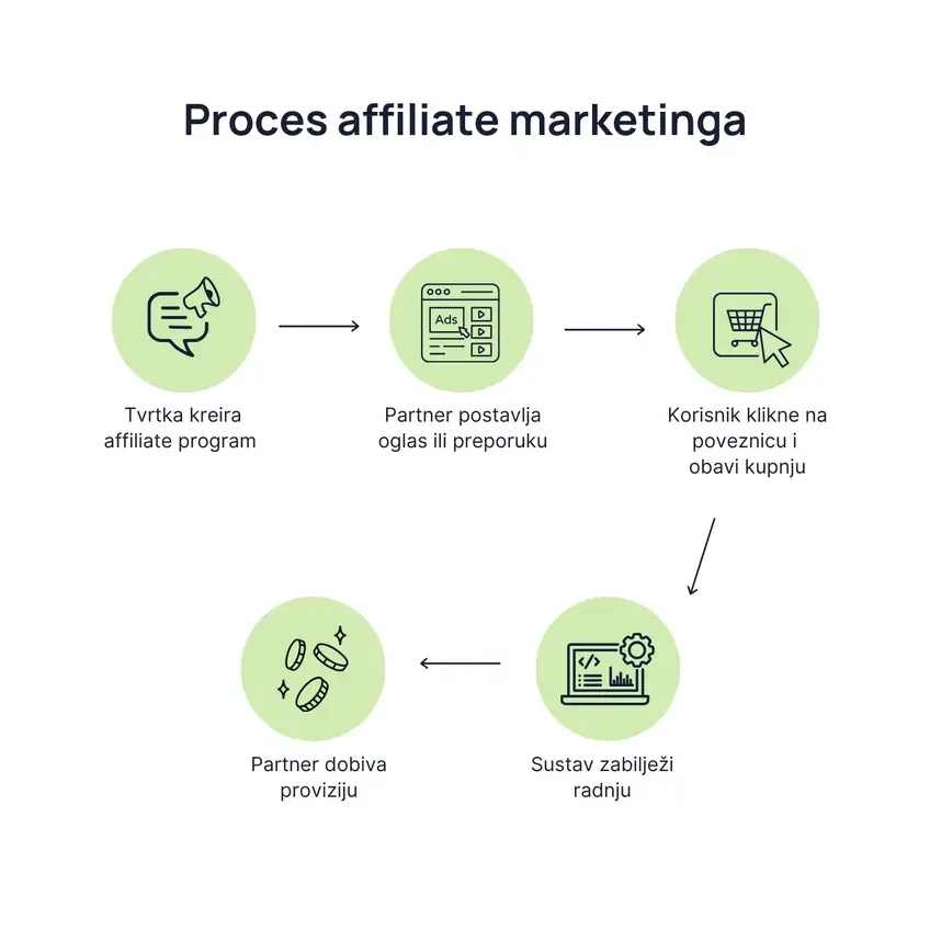 Proces affiliate marketinga