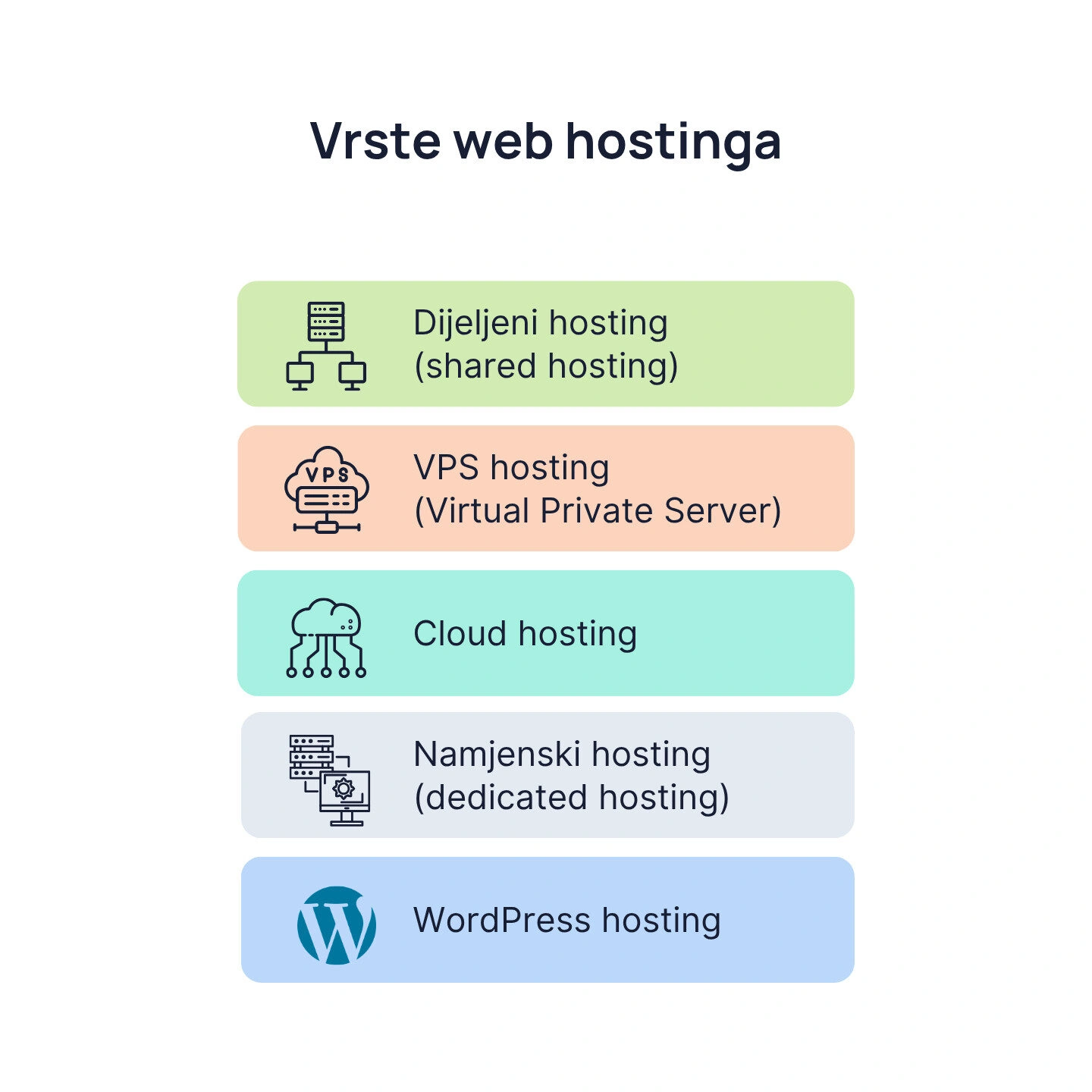 Vrste web hostinga