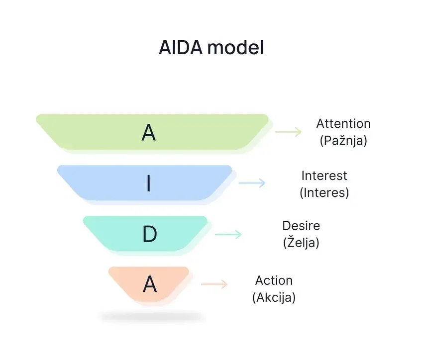 AIDA model u fazama