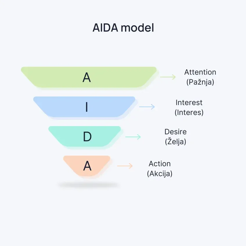 AIDA model elementi