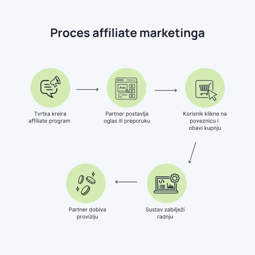 Affiliate marketing proces