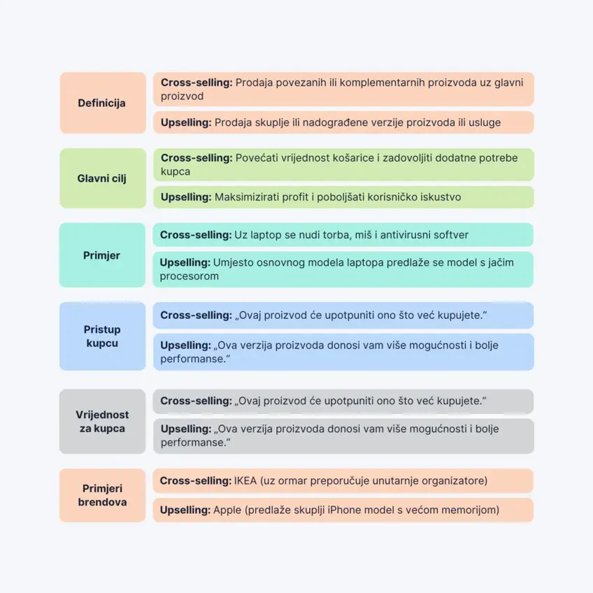 Cross-selling i upselling razlike