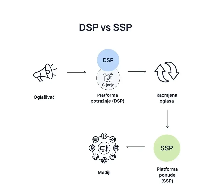 DSP i SSP