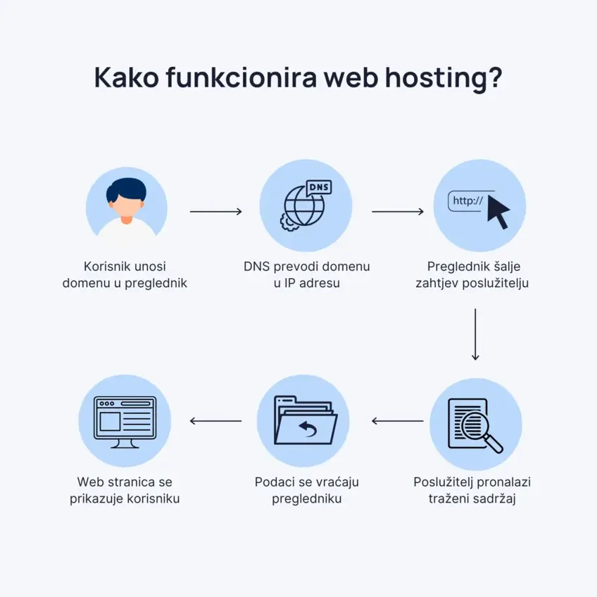 Kako funkcionira web hosting 