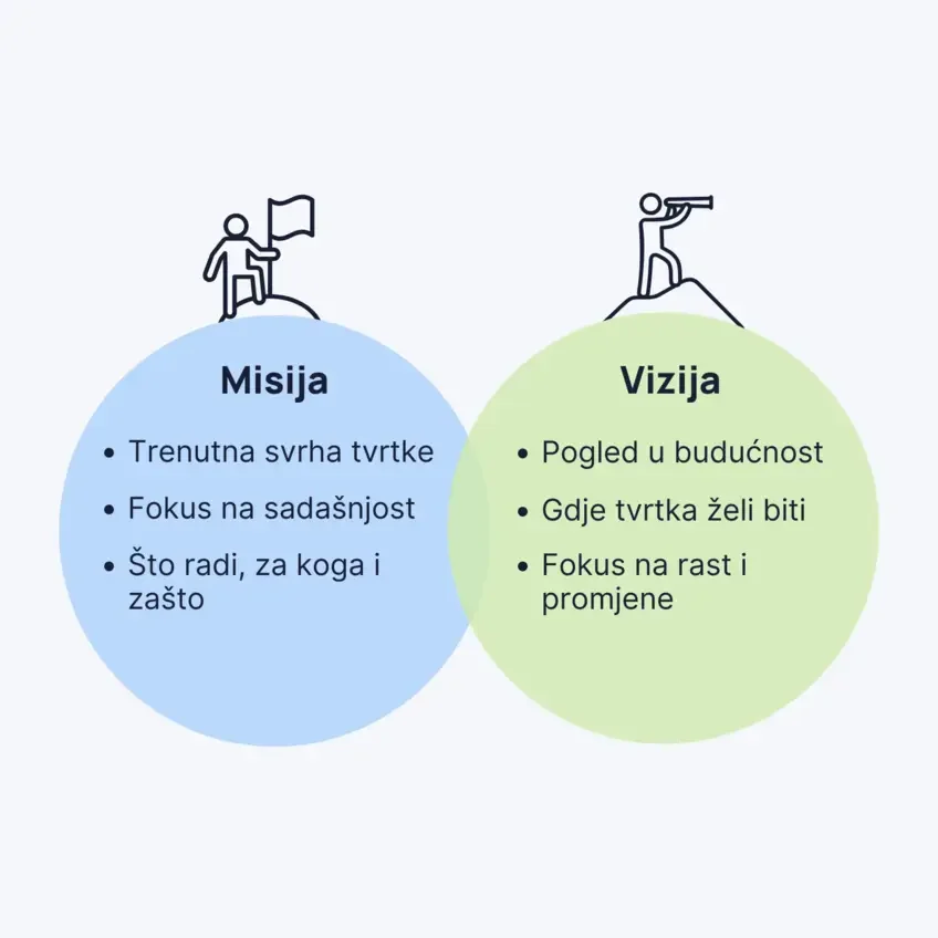 Misija i vizija 