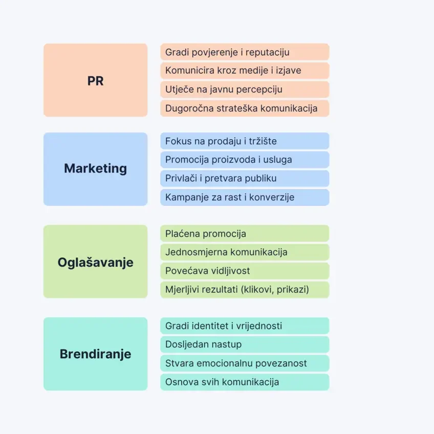 PR, Marketing, Oglašavanje i Brendiranje 