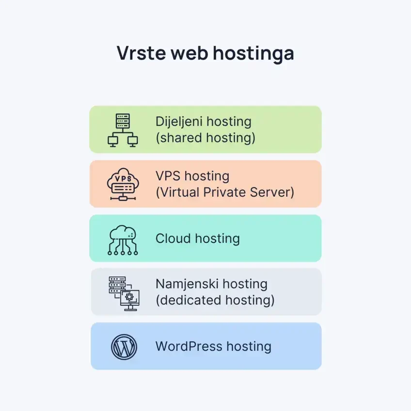 Web hosting vrste 