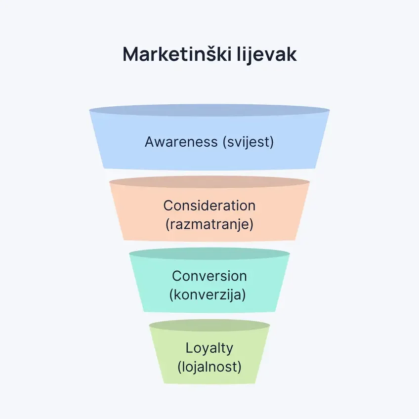 Marketinški lijevak 