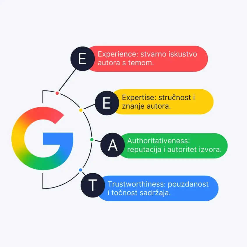 Google EEAT po elementima