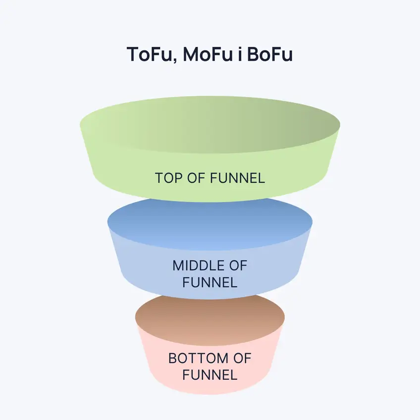 ToFu, MoFu i BoFu